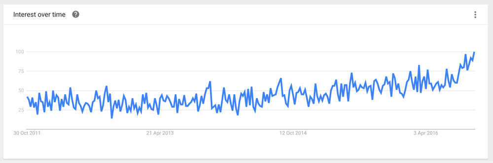 chill-hop-interest-over-time-2016